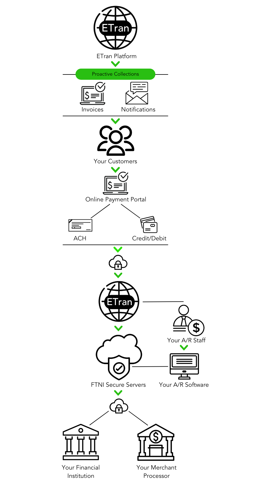 Proactive Collections Flow Graphic